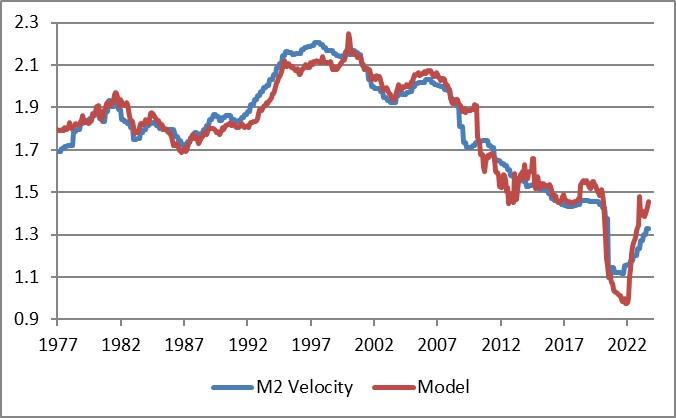 M2 Money Velocity Surges Higher in Q3: What Does It Mean for Inflation?