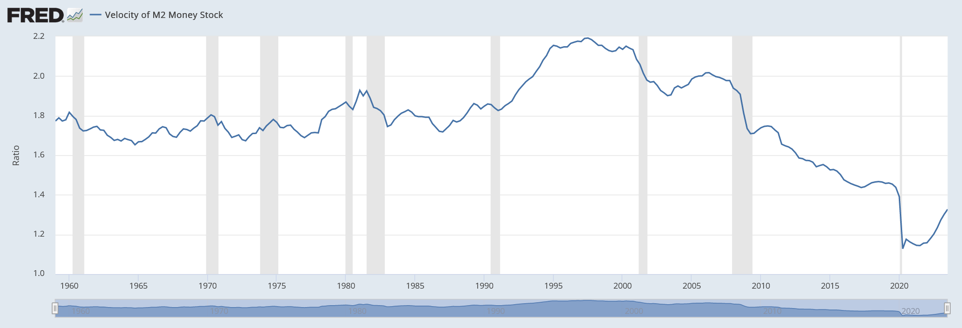 M2 Money Velocity Surges Higher in Q3: What Does It Mean for Inflation?