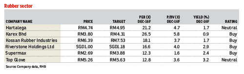 Malaysia: Rubber product sector’s 4Q15 earnings in line with expectations