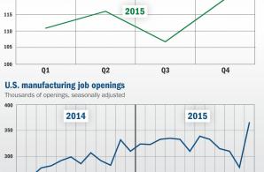 Manufacturing job openings spike in December