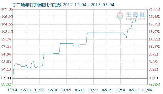 March 4, butadiene rubber parity index of 107.36