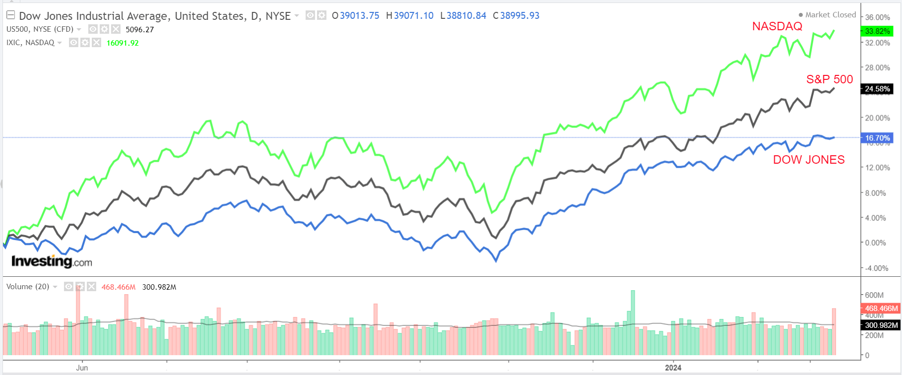 Market Faces 4 Key Tests in March as Stocks Notch Best Start to a Year Since 2019