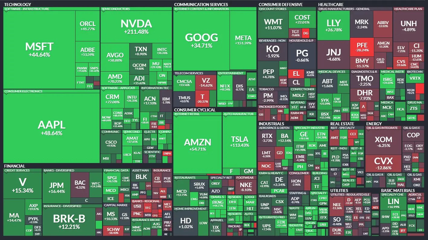 Market Rally Faces Key Test Next Week as ‘FAAMG’ Earnings Loom Large