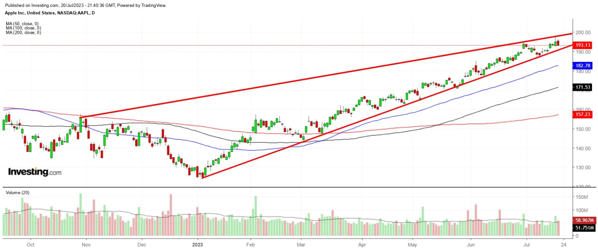 Market Rally Faces Key Test Next Week as ‘FAAMG’ Earnings Loom Large