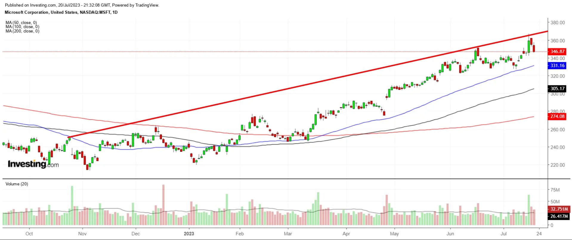 Market Rally Faces Key Test Next Week as ‘FAAMG’ Earnings Loom Large