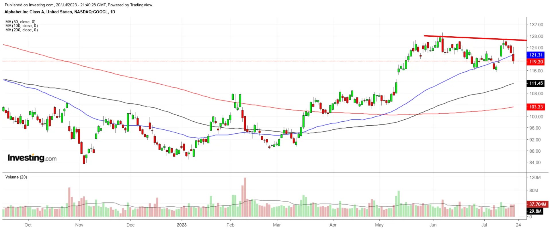 Market Rally Faces Key Test Next Week as ‘FAAMG’ Earnings Loom Large