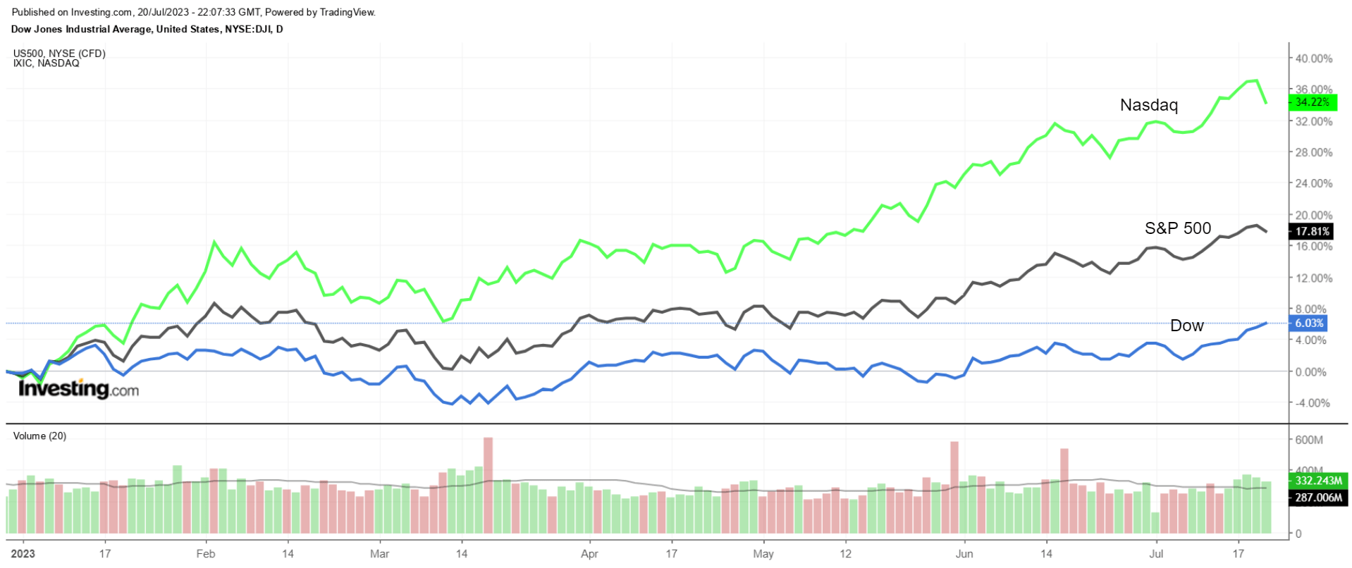 Market Rally Faces Key Test Next Week as ‘FAAMG’ Earnings Loom Large