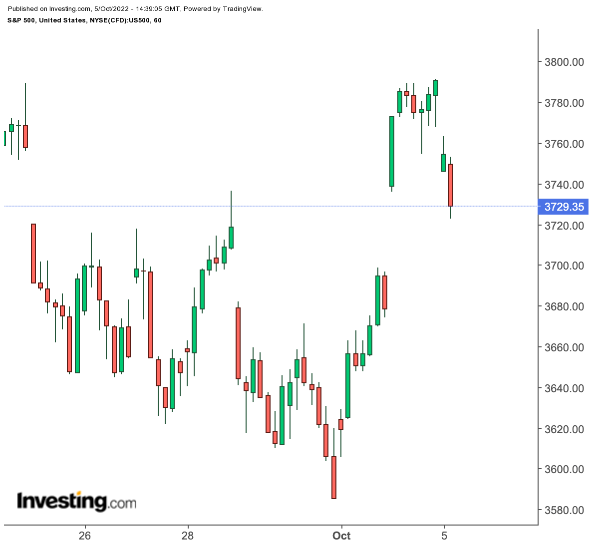 Markets Celebrate Weak U.S. Economic Data, But Is Bad News Really Good News?