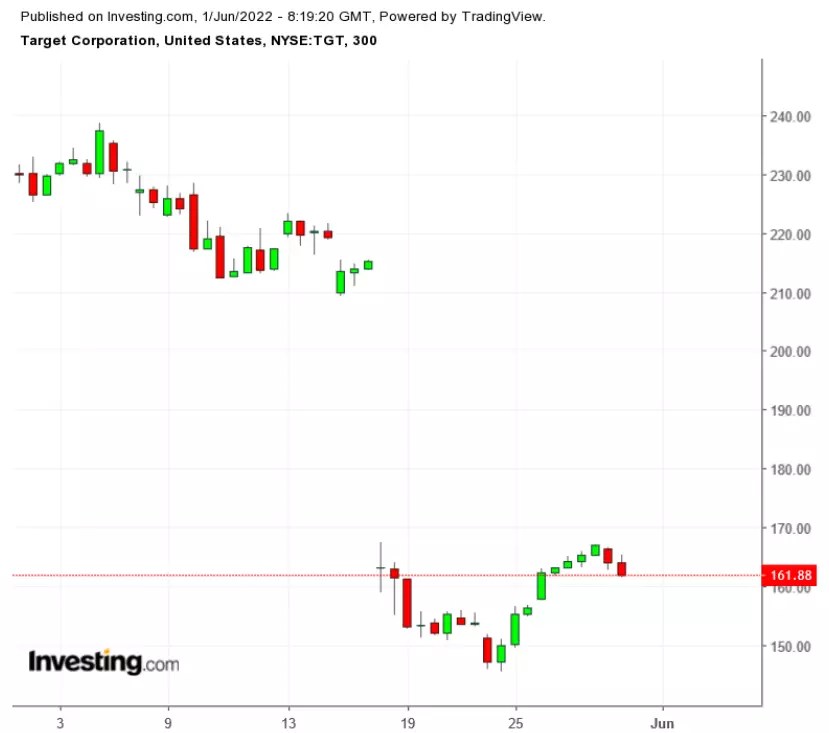 May Market Wrap: After An Anxiety-Filled Month, Investors Still Face Big Risks