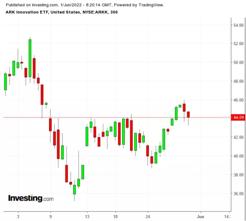 May Market Wrap: After An Anxiety-Filled Month, Investors Still Face Big Risks