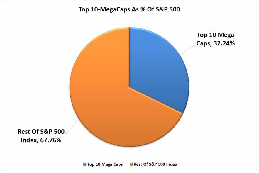 Mega-Cap Stocks Continue to Dominate - But Why?