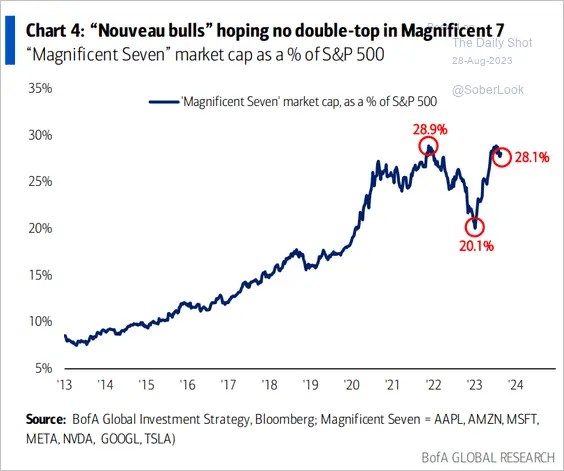 Mega-Cap Stocks Continue to Dominate - But Why?