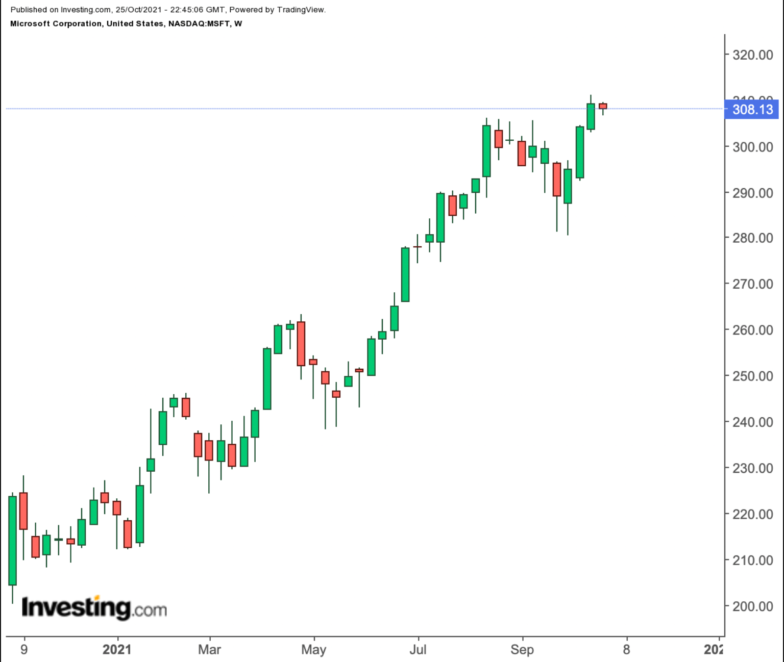 Microsoft Earnings Preview: Strong Growth Justifies Stock’s 40% Rally