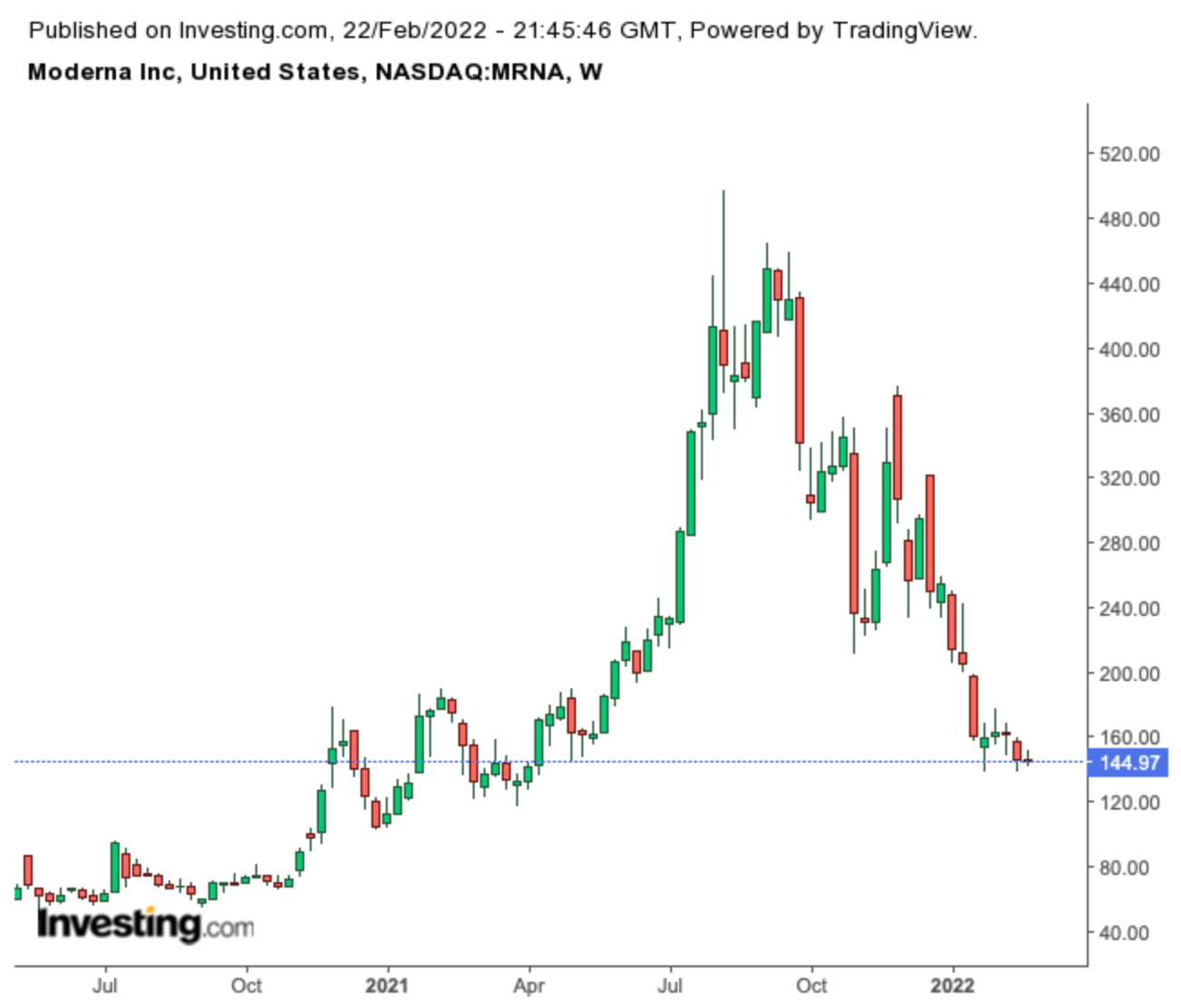 Moderna: Is The Stock Still A Buy As Governments Move To End COVID Restrictions?