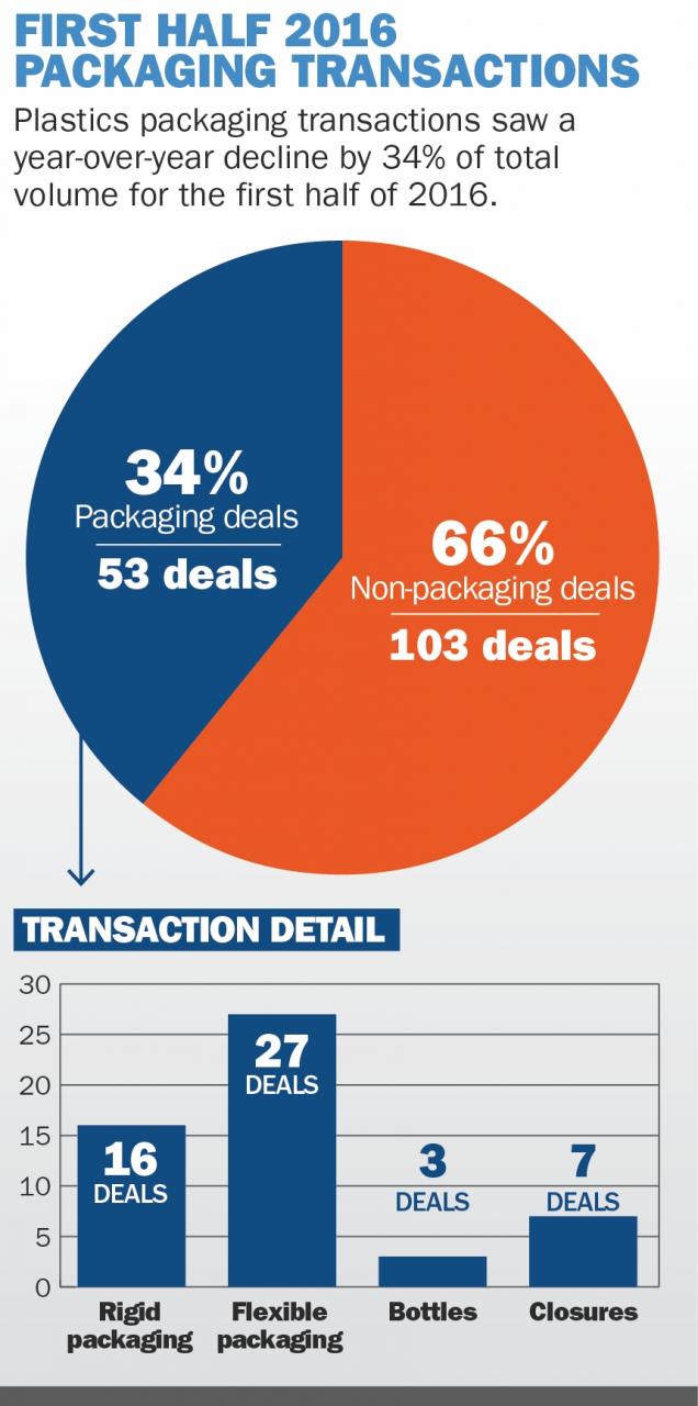 Molder, packaging giant wrap up multiple deals so far in 2016