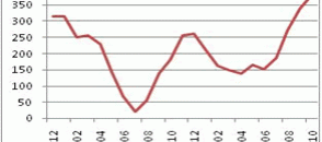 Monthly Digest: China Natural rubber market in November (part 1)