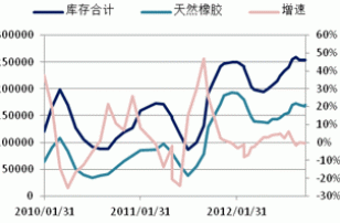 Monthly Digest: China Natural rubber market in October (part 2)