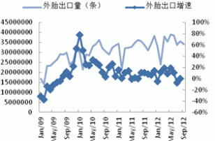 Monthly Digest: China Natural rubber market in October (part 2)