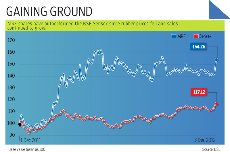 MRF rides high on stable volumes and lower rubber prices