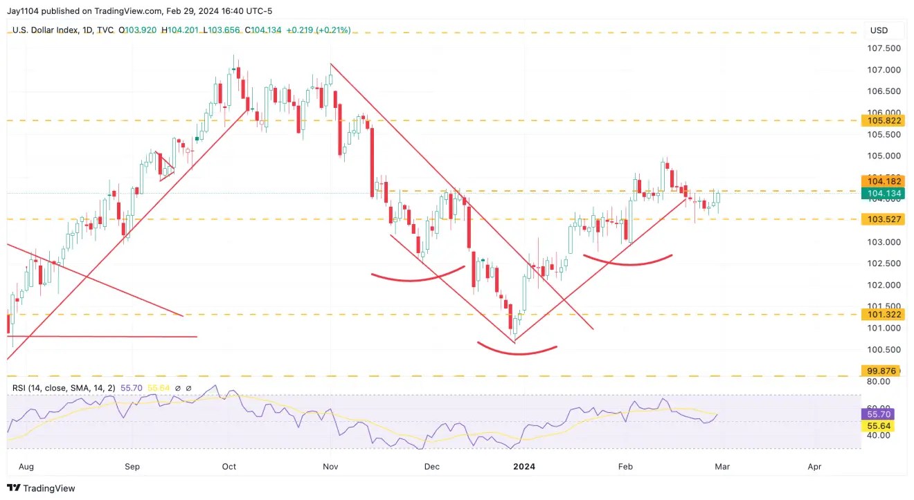 Nasdaq 100 Gears Up to Gap Above Another Resistance After Yesterday