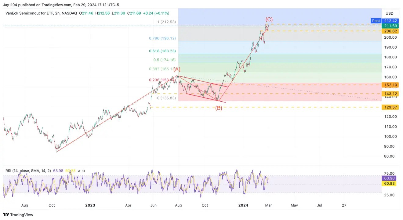 Nasdaq 100 Gears Up to Gap Above Another Resistance After Yesterday