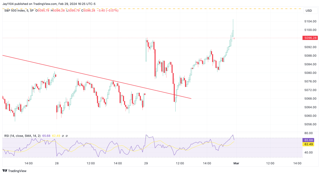 Nasdaq 100 Gears Up to Gap Above Another Resistance After Yesterday