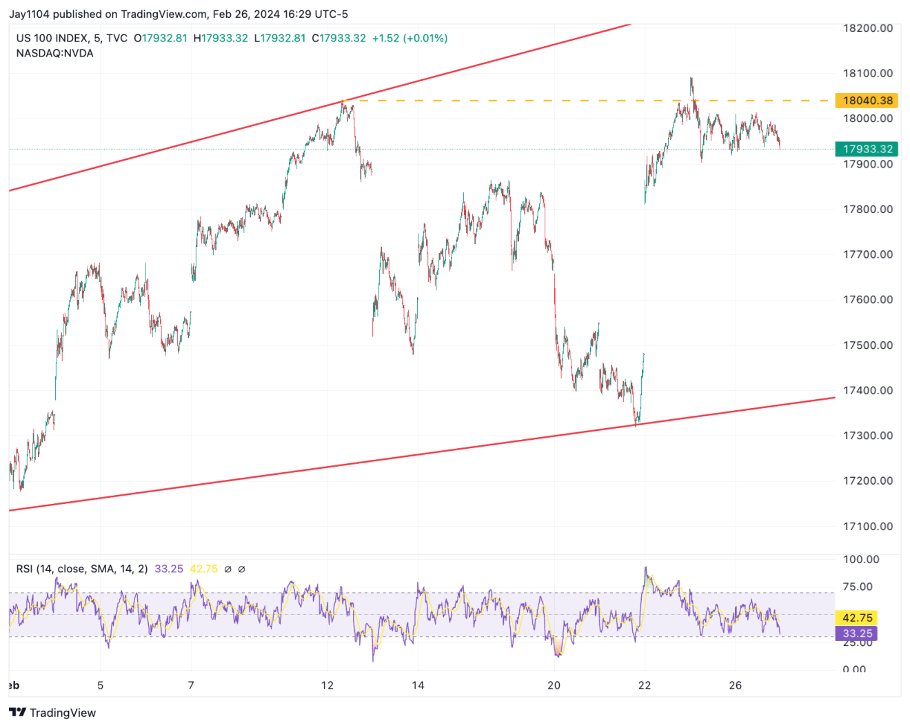 Nasdaq 100 Holds Breath Ahead of PCE Data, 7-Year Auction: What to Watch for Today