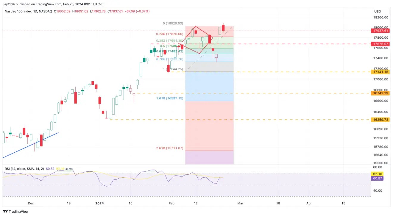 Nasdaq 100 Needs to Break Out Early This Week to Avoid a Top: Key Levels to Watch