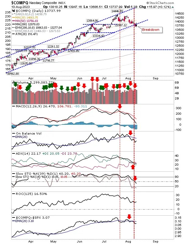 Nasdaq and Russell 2000 Break Channels, S&P 500 Holds Firm: What