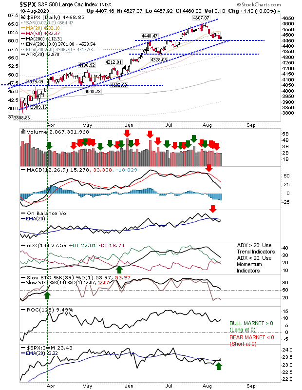 Nasdaq and Russell 2000 Break Channels, S&P 500 Holds Firm: What