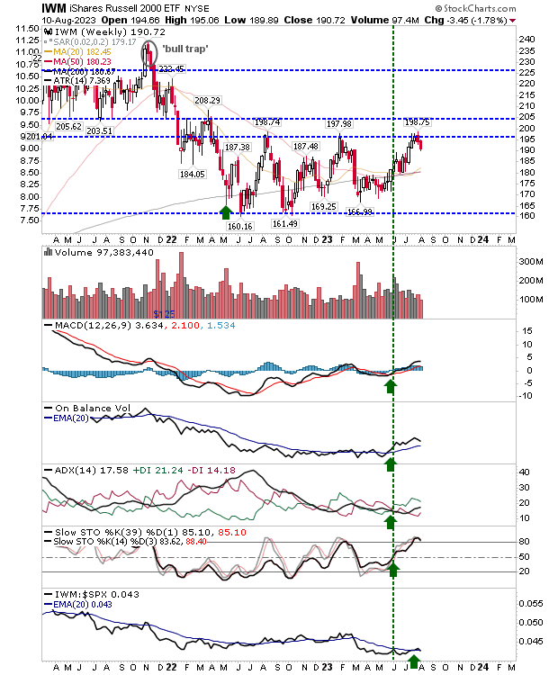 Nasdaq and Russell 2000 Break Channels, S&P 500 Holds Firm: What