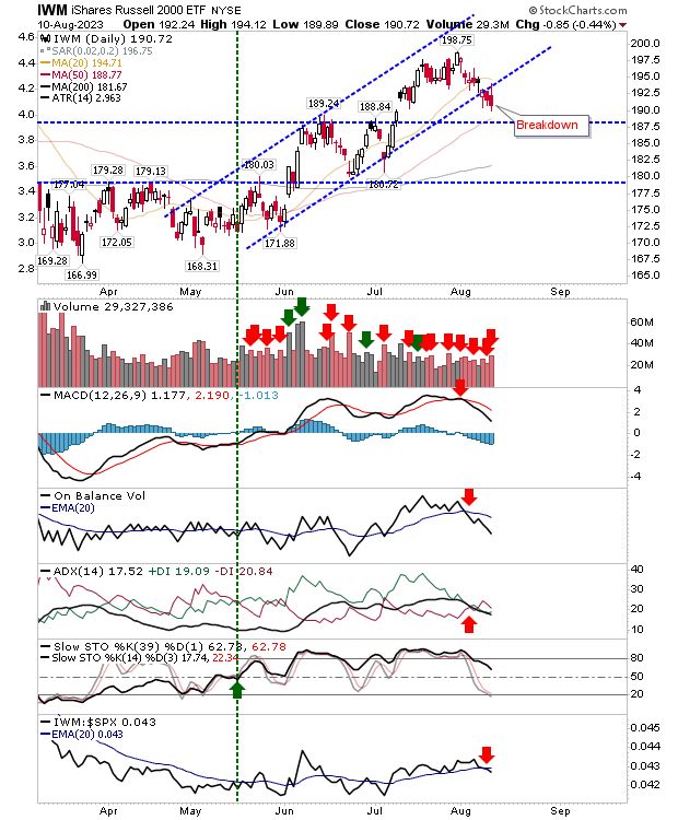 Nasdaq and Russell 2000 Break Channels, S&P 500 Holds Firm: What