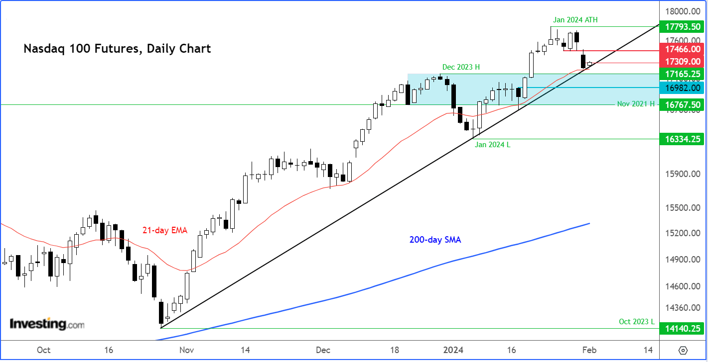 Nasdaq Correction Looks Like a Dip-Buying Opportunity: Levels to Start Scooping Up