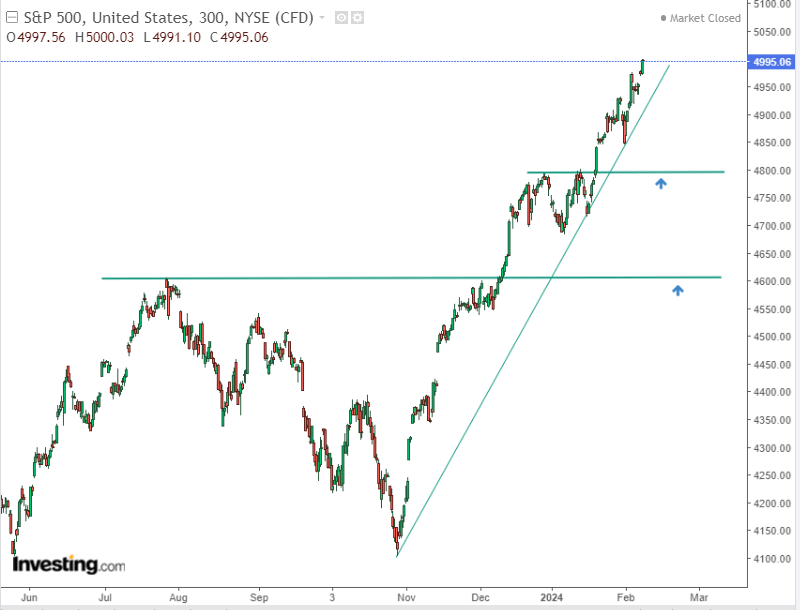 Nasdaq Eyes 16K, S&P 500 Whisker Away From 5k, Dow Jones Lags Behind: What