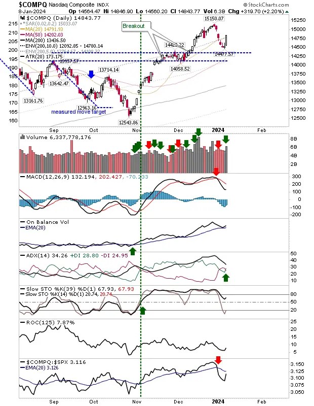 Nasdaq, S&P 500 Smash Through 20 DMA Resistance; Russell 2000 Eyes Another Surge