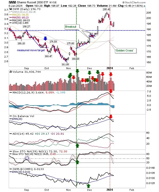 Nasdaq, S&P 500 Smash Through 20 DMA Resistance; Russell 2000 Eyes Another Surge