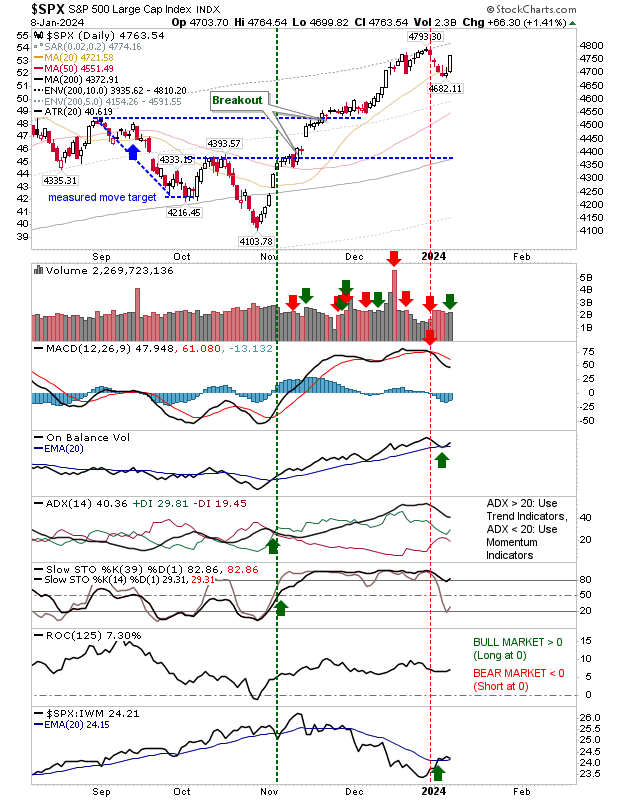 Nasdaq, S&P 500 Smash Through 20 DMA Resistance; Russell 2000 Eyes Another Surge