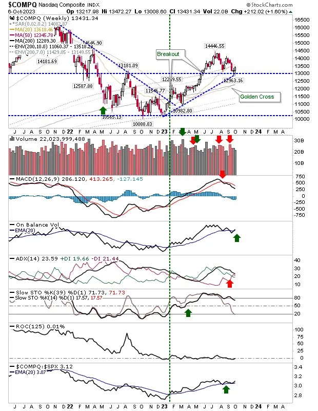 Nasdaq, S&P 500 Hold Onto Weekly Support; Russell 2000 in Trouble: Technical View