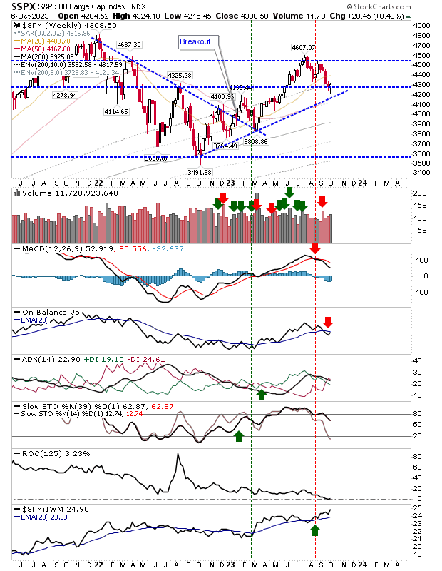 Nasdaq, S&P 500 Hold Onto Weekly Support; Russell 2000 in Trouble: Technical View