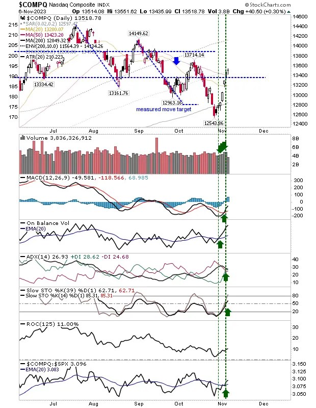 Nasdaq, S&P 500 Hold Above 50 DMA Resistance; Russell 2000 Retreats Lower