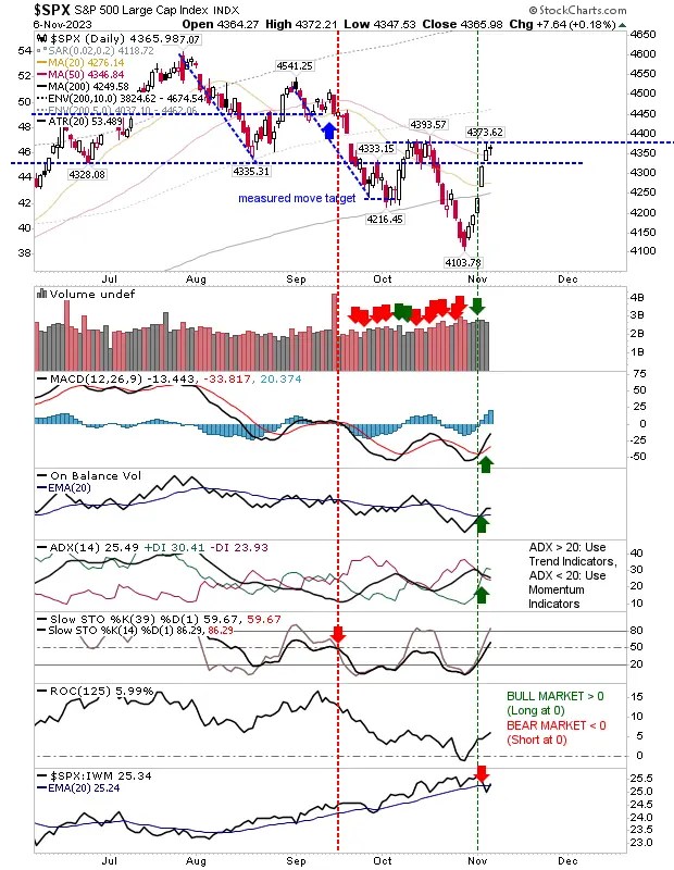 Nasdaq, S&P 500 Hold Above 50 DMA Resistance; Russell 2000 Retreats Lower