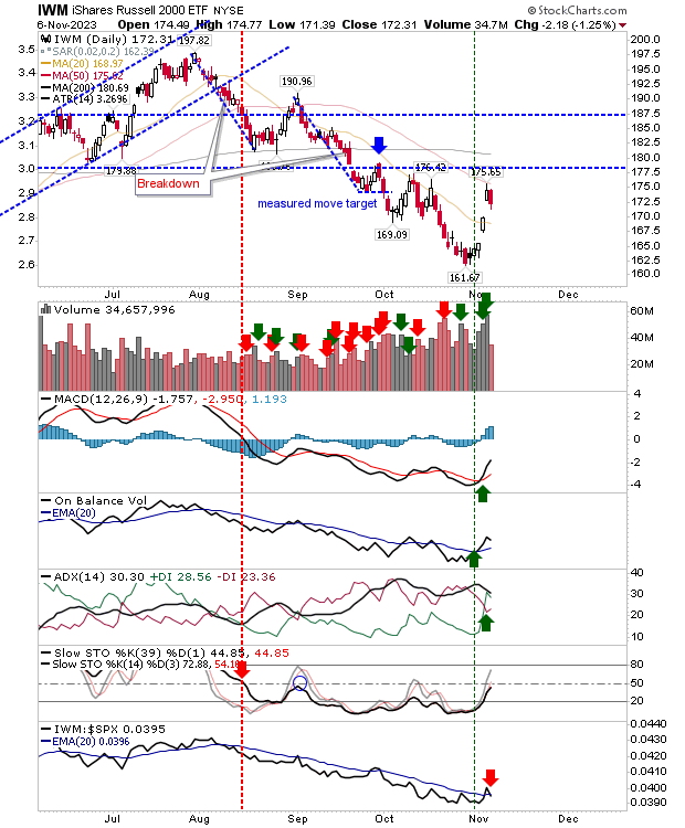 Nasdaq, S&P 500 Hold Above 50 DMA Resistance; Russell 2000 Retreats Lower