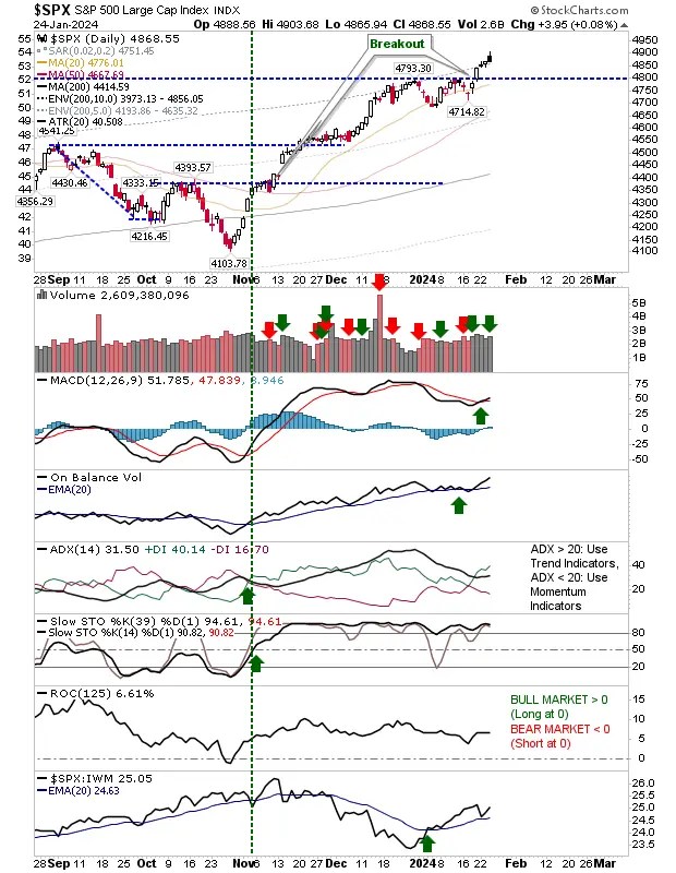 Nasdaq, S&P 500, Russell 2000 Fall Prey to Profit Taking as Support Test Looms