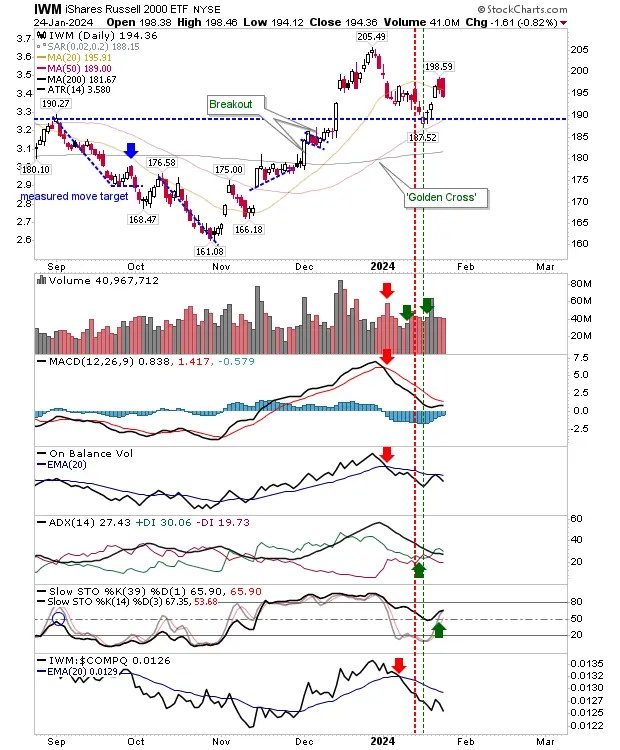 Nasdaq, S&P 500, Russell 2000 Fall Prey to Profit Taking as Support Test Looms