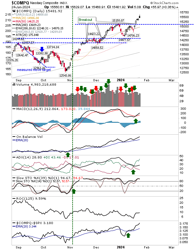 Nasdaq, S&P 500, Russell 2000 Fall Prey to Profit Taking as Support Test Looms