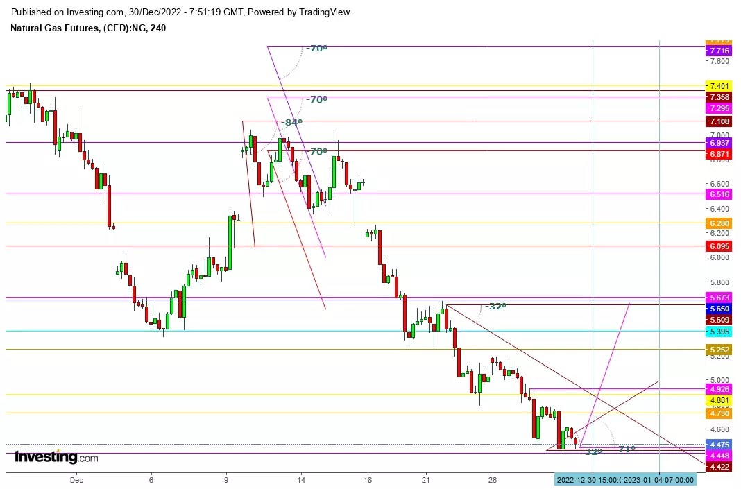 Natural Gas: 2022 Likely to End with a Wild Price Swing