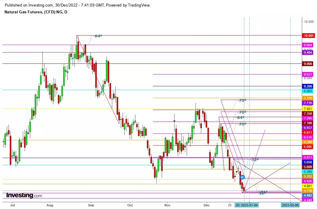Natural Gas: 2022 Likely to End with a Wild Price Swing
