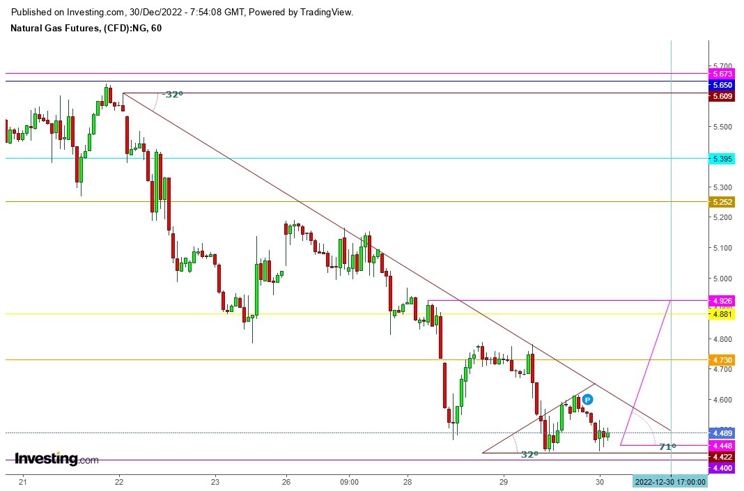Natural Gas: 2022 Likely to End with a Wild Price Swing