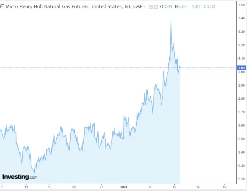 Natural Gas Approaches Fresh Lows in Europe: Could US Prices Follow Suit?