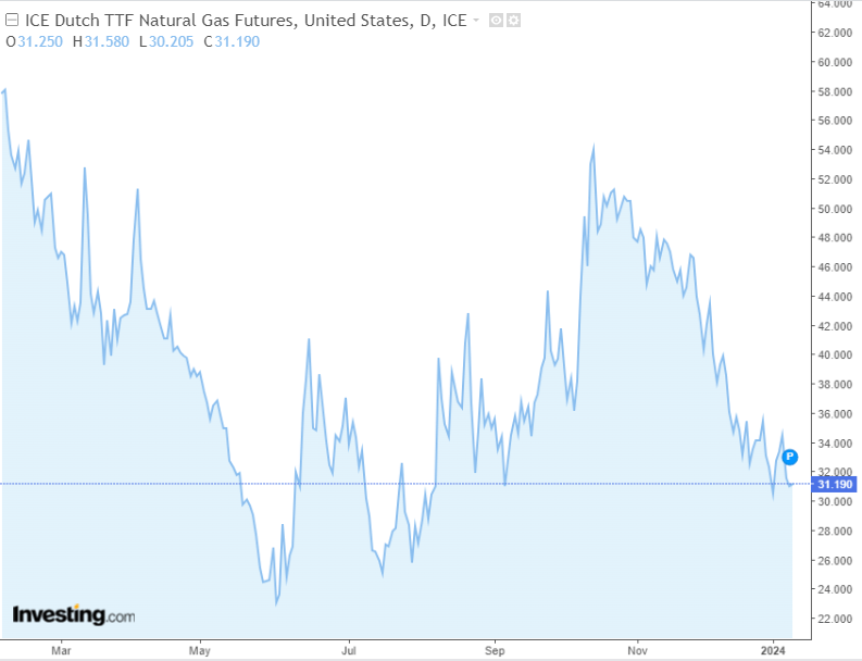 Natural Gas Approaches Fresh Lows in Europe: Could US Prices Follow Suit?